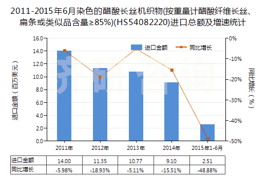2011-2015年6月染色的醋酸長絲機(jī)織物(按重量計(jì)醋酸纖維長絲、扁條或類似品含量≥85%)(HS54082220)進(jìn)口總額及增速統(tǒng)計(jì)